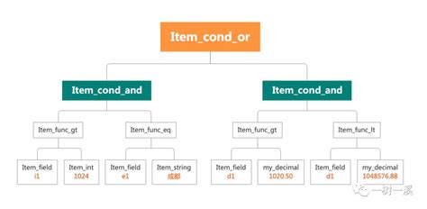 Mysql 简单查询语句执行过程分析（四）where 条件 极客之音