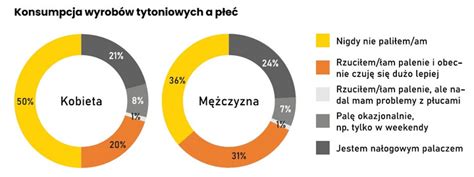 8 mln Polaków pali papierosy W tych województwach jest najwięcej