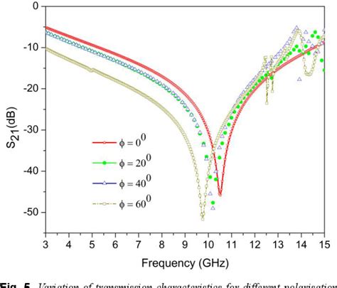 Figure From Modelling Of Ultrawide Stopband Frequencyselective