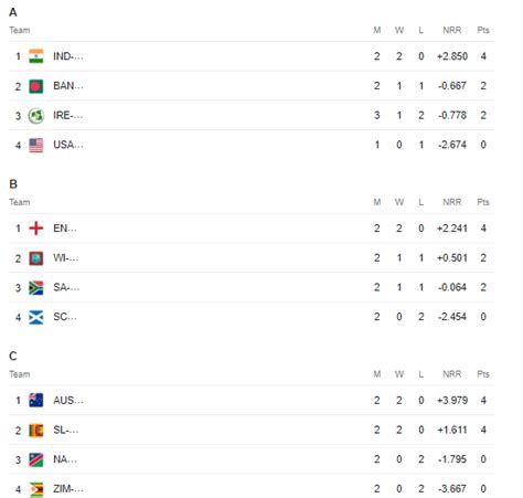 Icc U World Cup Points Table Groups Rankings Updated After