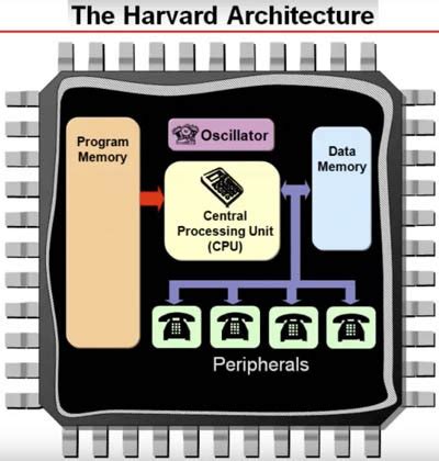 Definition of Harvard architecture | PCMag