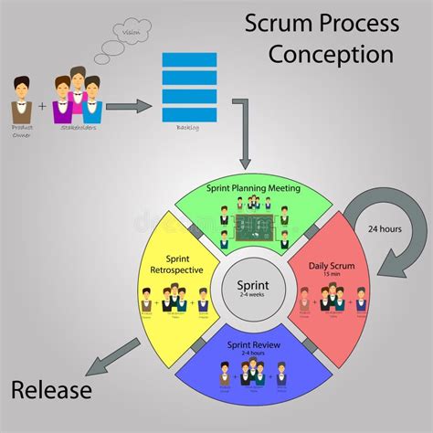 Concept Of Scrum Development Life Cycle And Agile Methodology Each