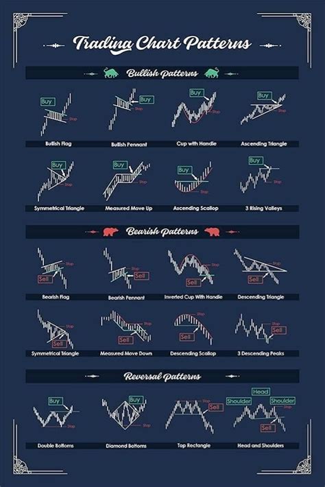 Patterns - trade | Trading charts, Stock market, Candlestick patterns