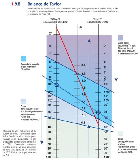 Table de Taylor Dureté de l eau Chlore Actif selon pH