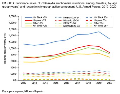 Update Sexually Transmitted Infections Active Component Us Armed Forces 20122020 Healthmil