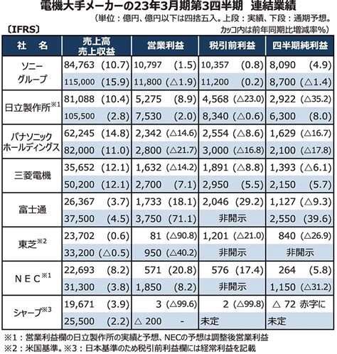 大手電機8社4～12月連結決算 全社が前年比増収確保 原材料や輸送費高騰で5社が減益・1社赤字 電波新聞デジタル