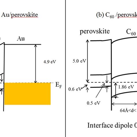 Color Online Energy Level Alignment Diagram A Au Perovskite And