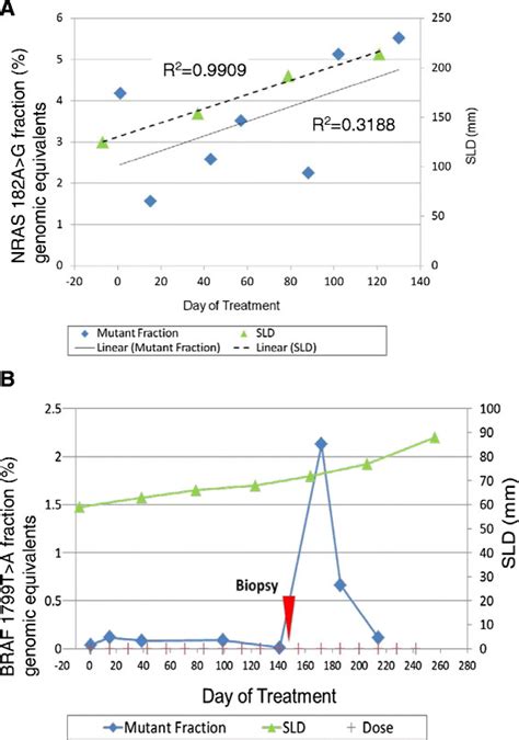 Correlation Of CtDNA Measurements With Clinical Course A Increasing