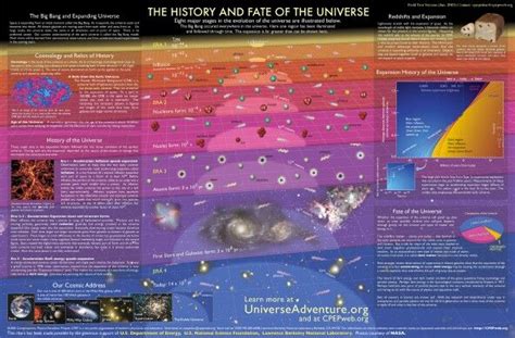 Cosmology Fate Of The Universe History Of Universe Educational Projects