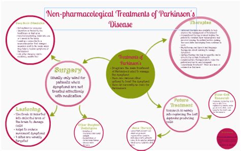 Non Phamacological Treatments Of Parkinson S Disease By Ashna Lakhani