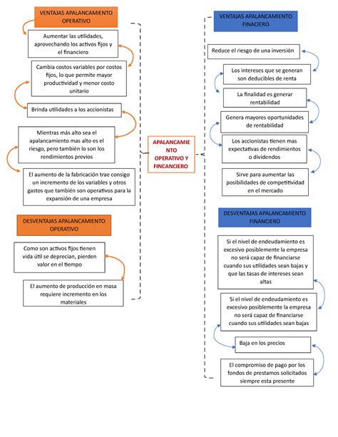 Apalancamiento Financiero Y Operativo Mapa Conceptual Jlibalwsap