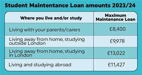 Next Steps South West A Guide To Student Finance