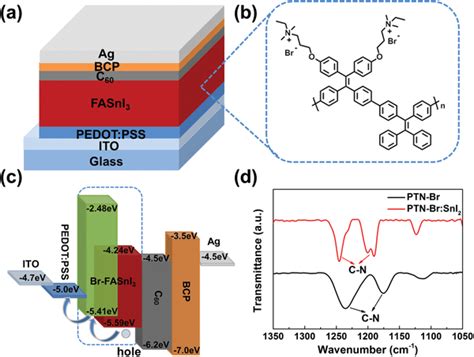 A Device Architecture Of Tin‐based Perovskite Solar Cells Pvscs