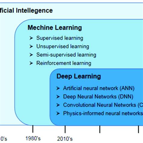 The Overview Development Of Artificial Intelligence And The Download Scientific Diagram