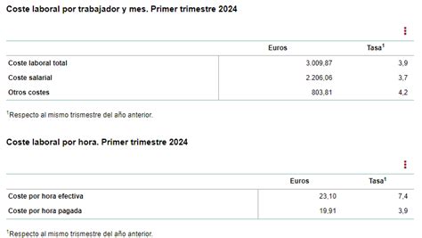 El coste laboral por trabajador bate récord histórico y supera por