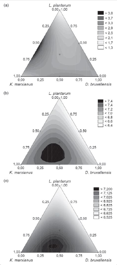 Diagrama triangular dos parâmetros a volume específi co b atributo