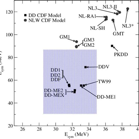 Symmetry Energy Coefficient Sym And Its Corresponding Slope