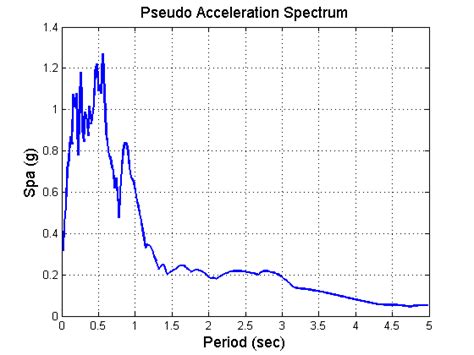 Response Spectrum Analysis I