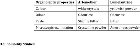 Organoleptic Properties Of Drug Download Scientific Diagram