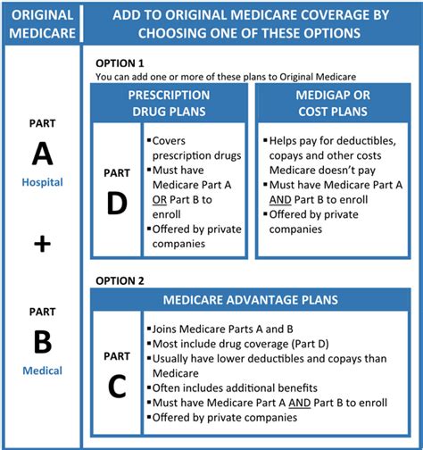 Medigap Plans - mc3 Life And Health