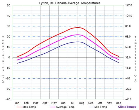 Average Temperatures in Lytton, Bc, Canada Temperature