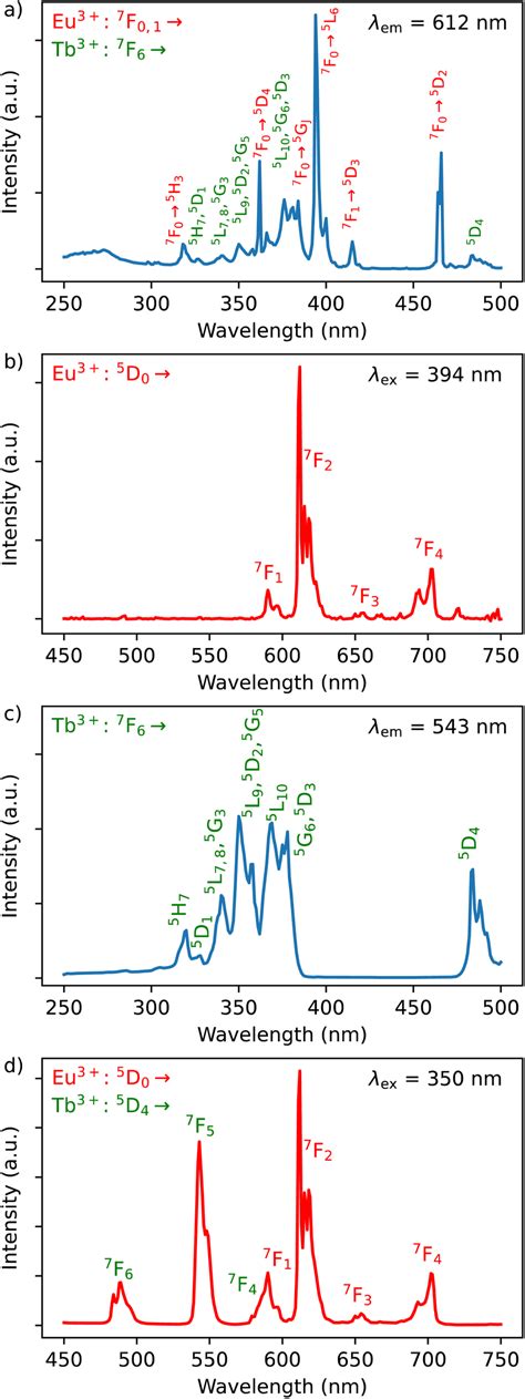 Solid State Excitation Spectra Of 3 Monitored At Room Temperature At