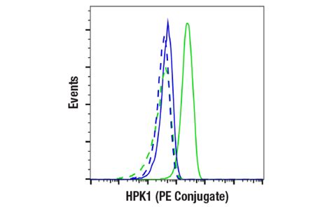 Hpk1 E1c3l Rabbit Mab Pe Conjugate Cell Signaling Technology