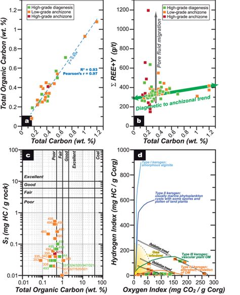 a) Total organic carbon from rock-eval method (toc) versus Total Carbon ...