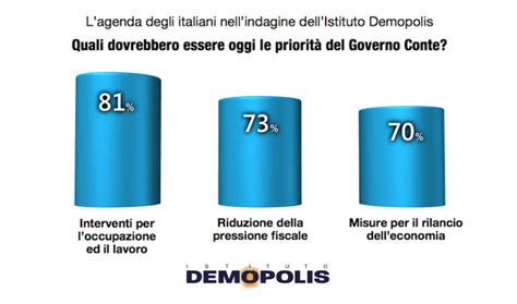 Priorità del Governo giallo verde 8 cittadini su 10 dicono Il lavoro