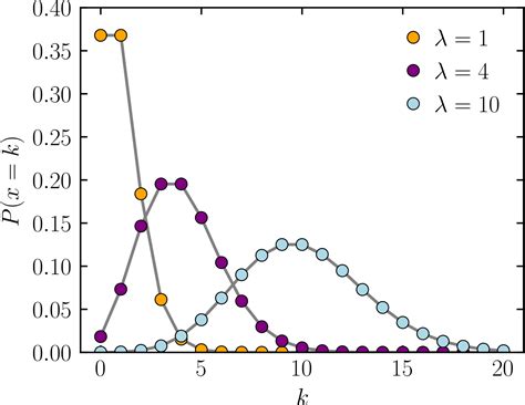 Poisson Distributions — Nevis Labs Root Tutorial May 2024 Documentation