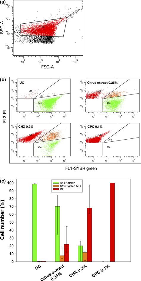 Flow Cytometric Evaluation Of Membrane Damage In Mature H