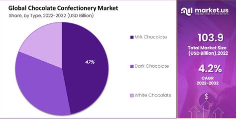 Chocolate Confectionery Market Size Share Cagr Of