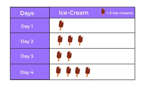 Pictograph | Definition, Examples, Making Pictograph, Advantages