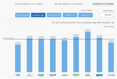 השוואת ריבית על פקדונות בבנקים איזה בנק הכי נדיב