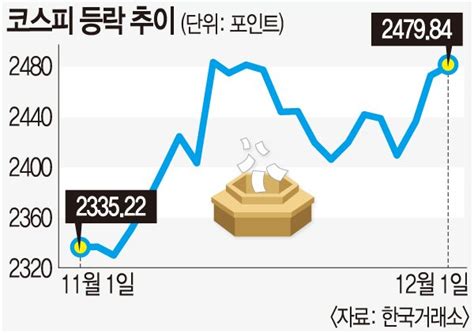 파월 속도 조절 직접 언급에증시 산타랠리 기대감 네이트 뉴스