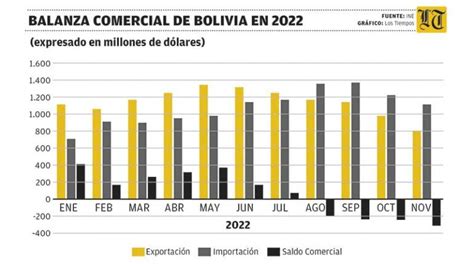 Bolivia Reporta D Ficit En La Balanza Comercial Desde Agosto De