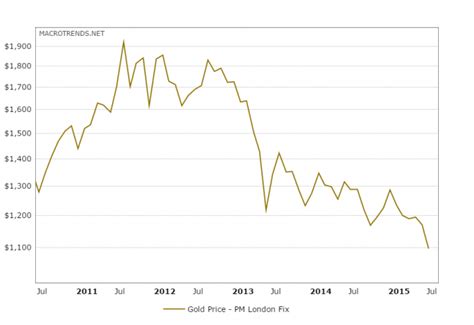 Historical Gold Prices 100 Year Chart 2015 07 26 Macrotrends