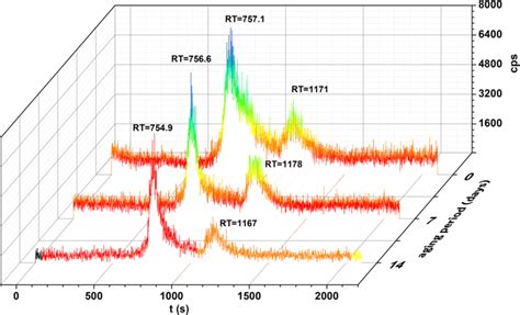 Sec Icp Ms Chromatograms For Fe In Beef Samples After 0 7 And 14 Days Download Scientific