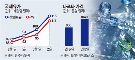 유가 급등ㆍ원료 수급 불안우크라發 플라스틱업계 비상 이투데이