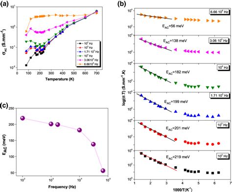 A Temperature Dependence Of The Ac Conductivity In Different