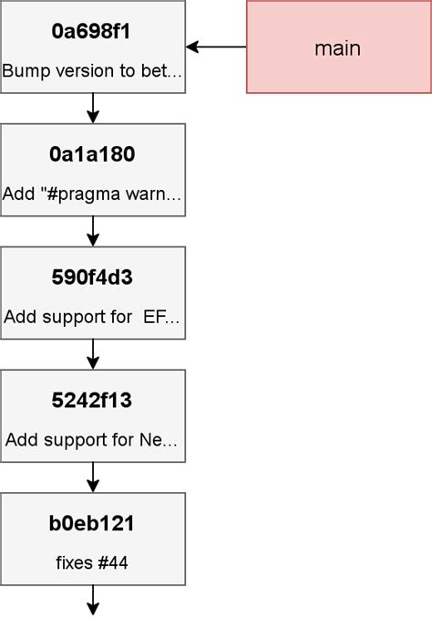 Reducing The Size Of A Git Repository With Git Replace