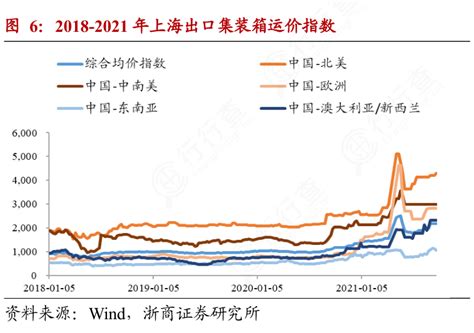 谁知道2018 2021年上海出口集装箱运价指数具体情况如何行行查行业研究数据库