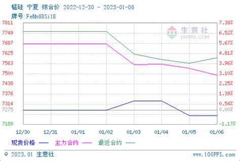 生意社：节后硅锰价格涨跌互现 整体跌046市场焦炭需求