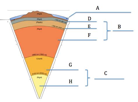 Earth S Layers Diagram Practice Diagram Quizlet