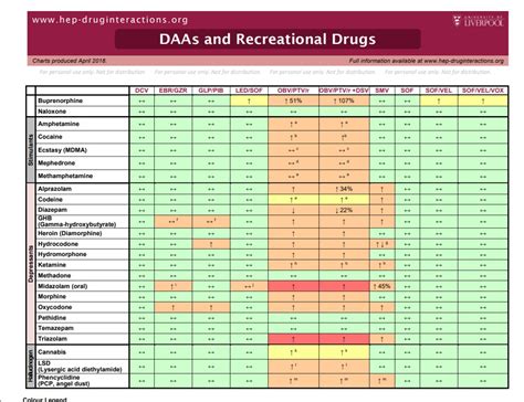 Common Drug Interactions Chart: A Visual Reference of Charts | Chart Master