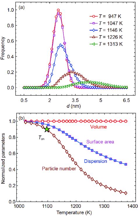 Color Online Evolution Of Particle Size Distribution PSD A And