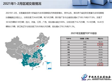 2021年2月全国二手车市场深度分析交易量9553万辆，交易量环比下降3327 搜狐大视野 搜狐新闻