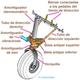 Tren de aterrizaje de un avión