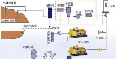 揭秘从垃圾堆里跑出来的“新事物” 填埋气