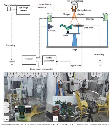 Figure 1 From Analogous Charging Effect Of Surfactant Pesticide Spray